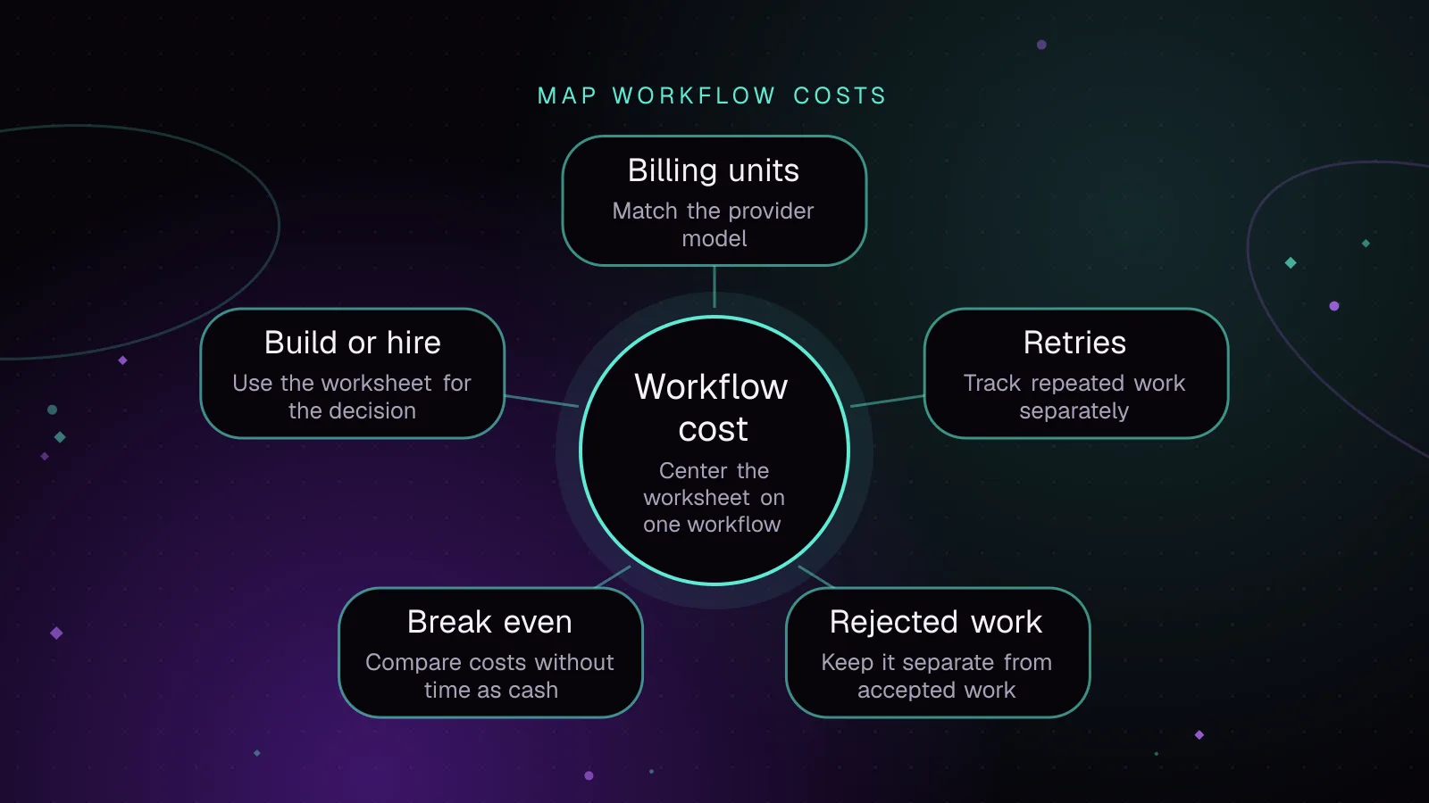 Diagram, Map workflow costs: Workflow cost connected to Billing units, Retries, Rejected work, Break even and Build or hire