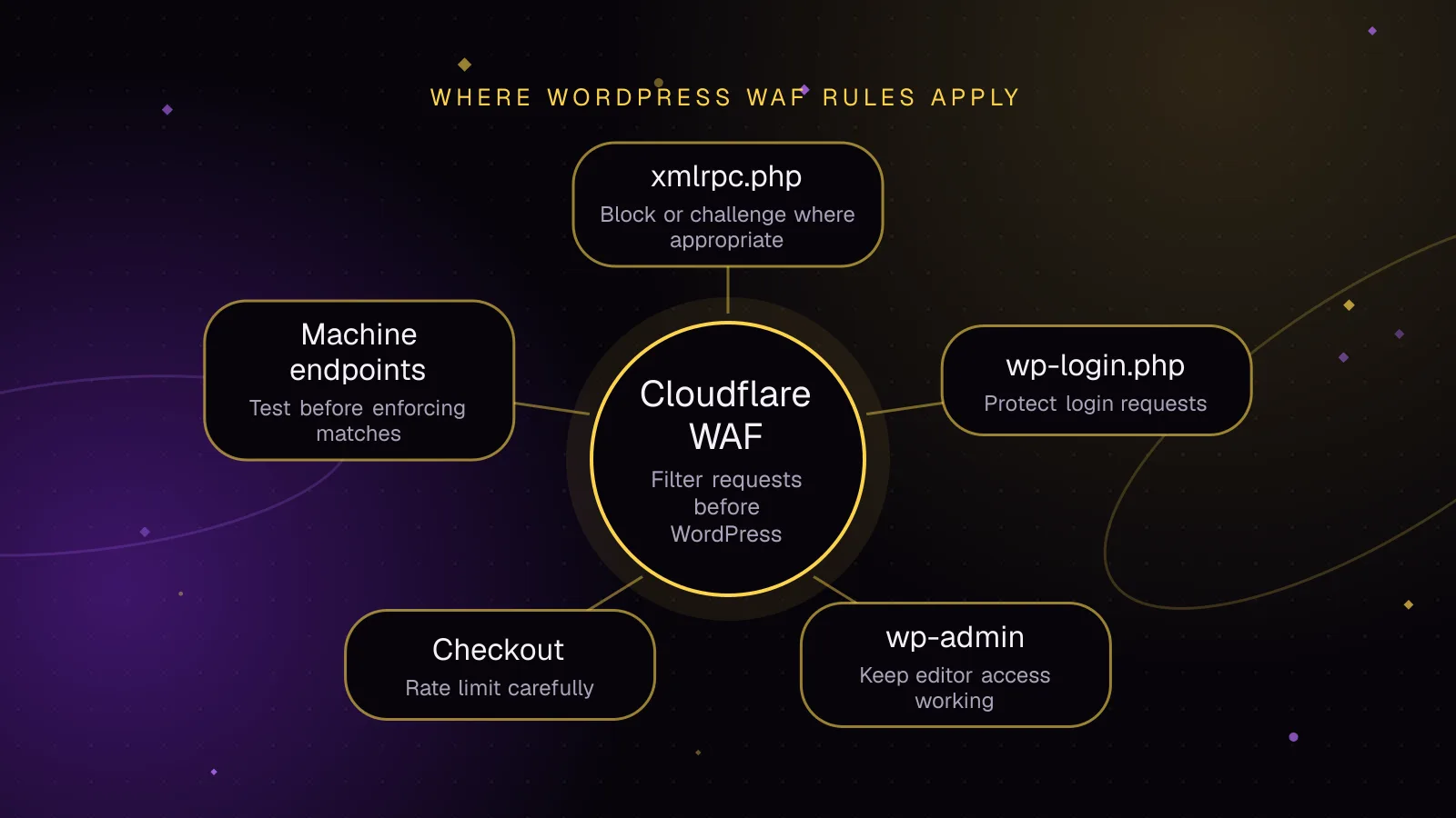 Diagram: Cloudflare WAF connected to xmlrpc.php, wp-login.php, wp-admin, Checkout and Machine endpoints