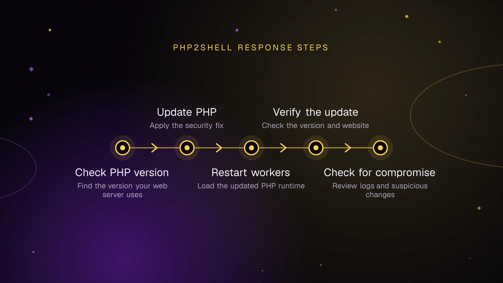 Diagram: Check PHP version, then Update PHP, then Restart workers, then Verify the update, then Check for compromise