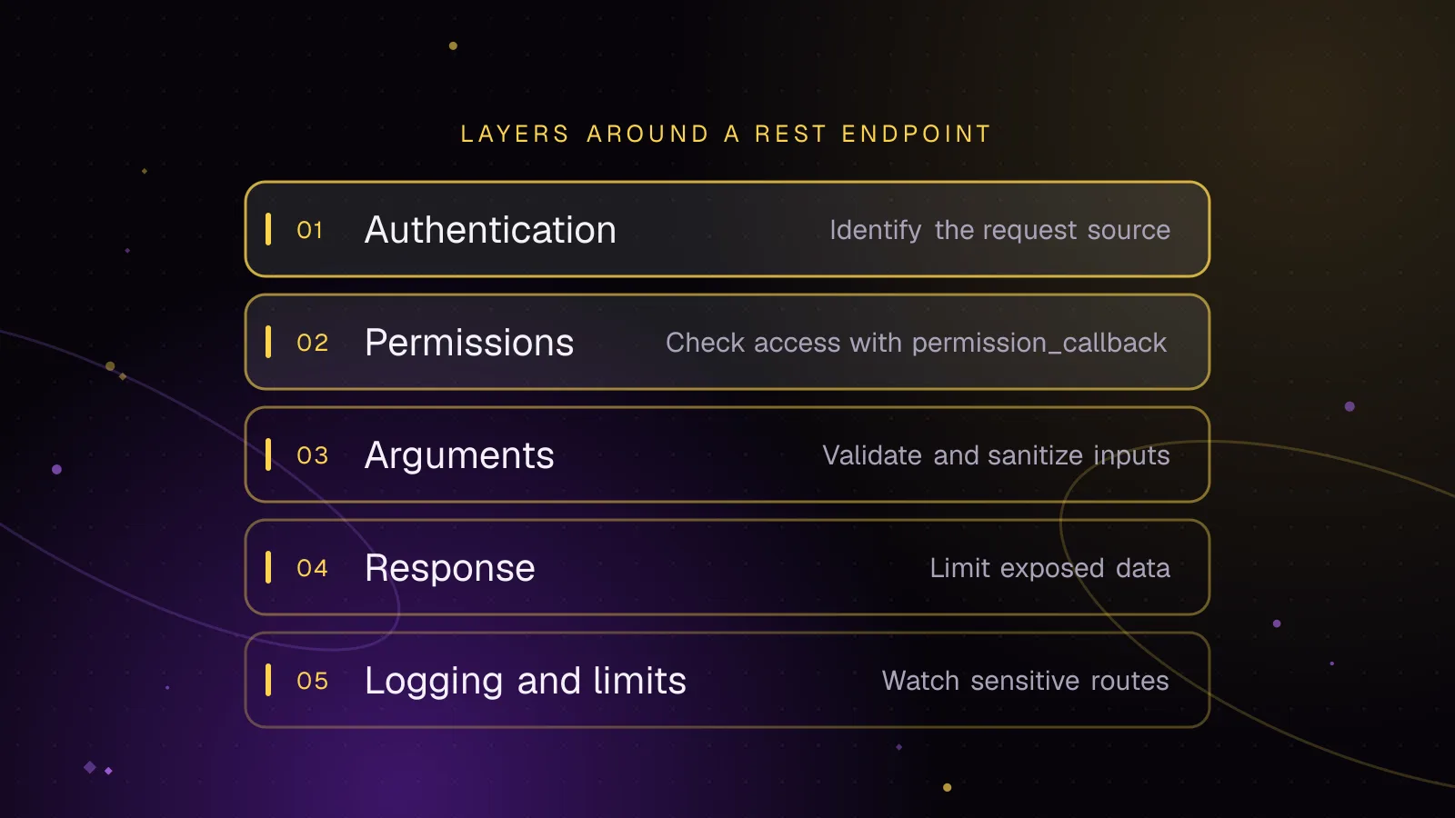 Diagram: layers from top to bottom, Authentication, Permissions, Arguments, Response, Logging and limits