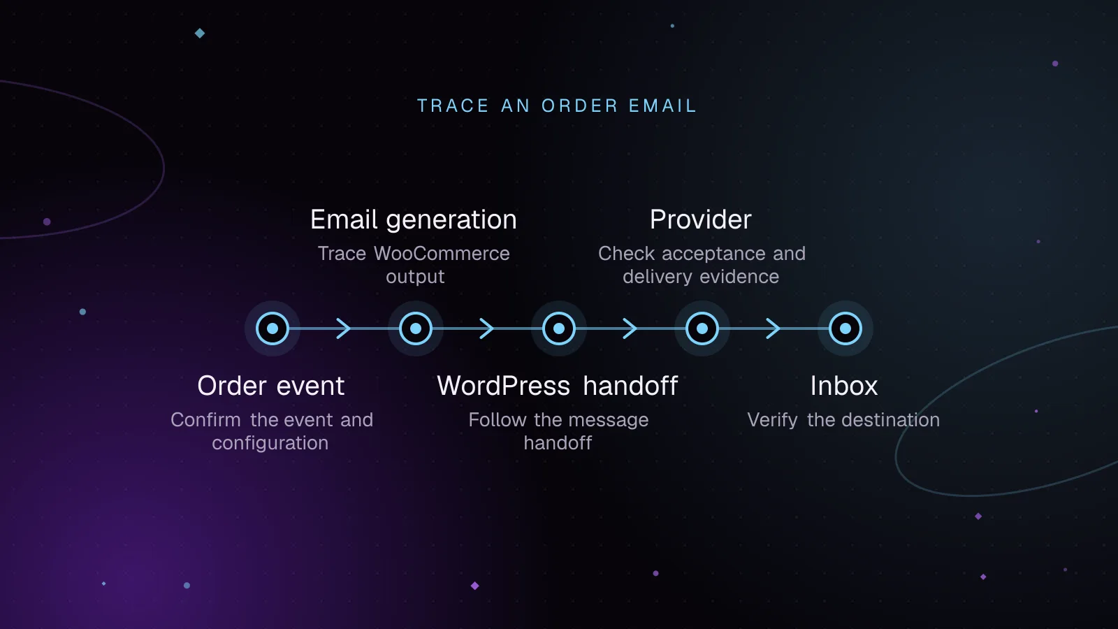 Diagram, Trace an order email: Order event, then Email generation, then WordPress handoff, then Provider, then Inbox