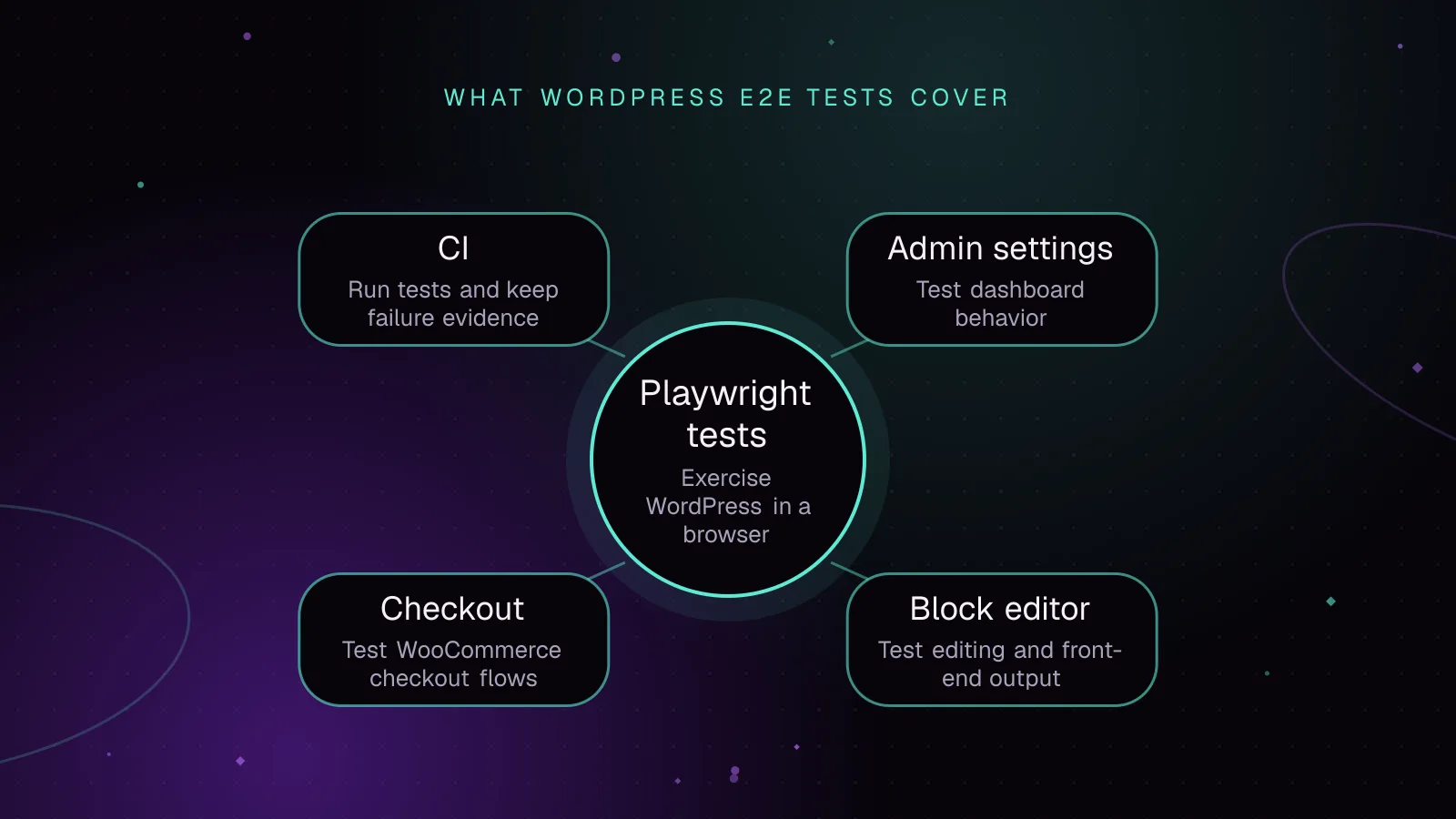 Diagram, What WordPress E2E tests cover: Playwright tests connected to Admin settings, Block editor, Checkout and CI