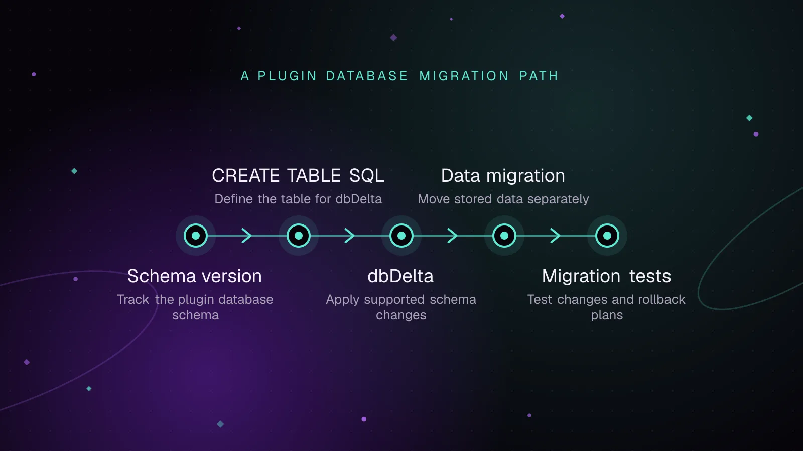 Diagram: Schema version, then CREATE TABLE SQL, then dbDelta, then Data migration, then Migration tests