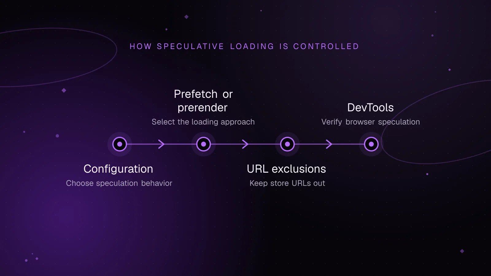 Diagram, How speculative loading is controlled: Configuration, then Prefetch or prerender, then URL exclusions, then DevTools
