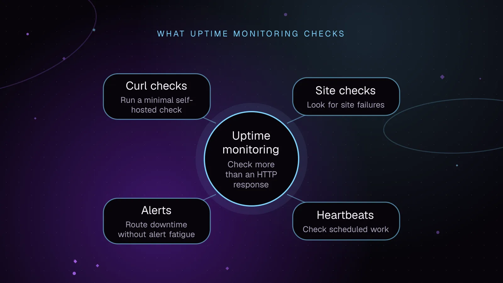 Diagram, What uptime monitoring checks: Uptime monitoring connected to Site checks, Heartbeats, Alerts and Curl checks