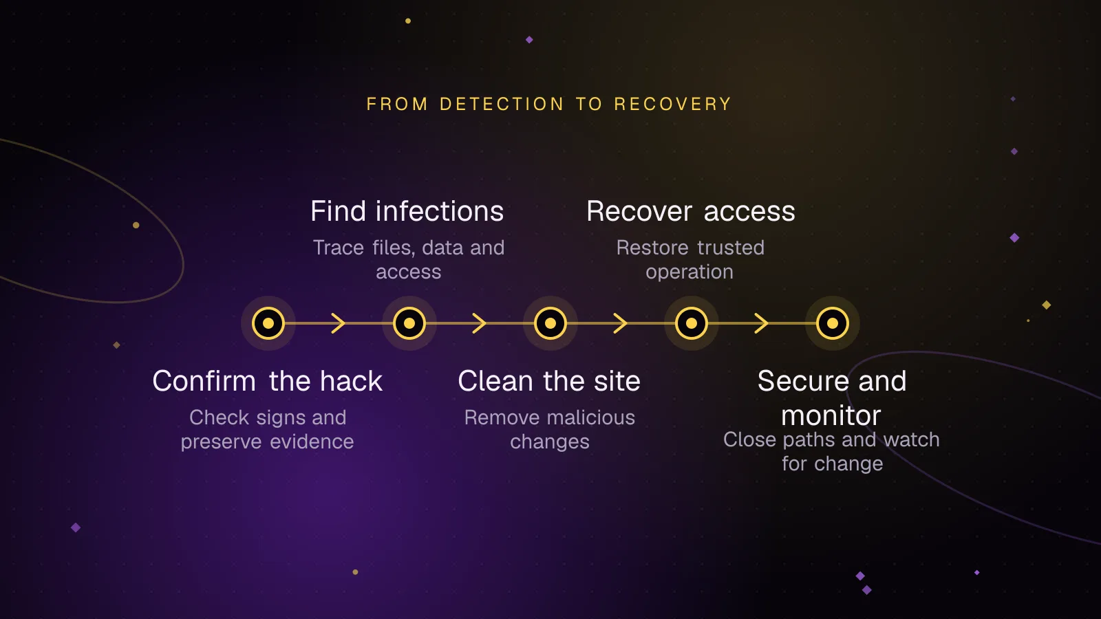 Diagram: Confirm the hack, then Find infections, then Clean the site, then Recover access, then Secure and monitor