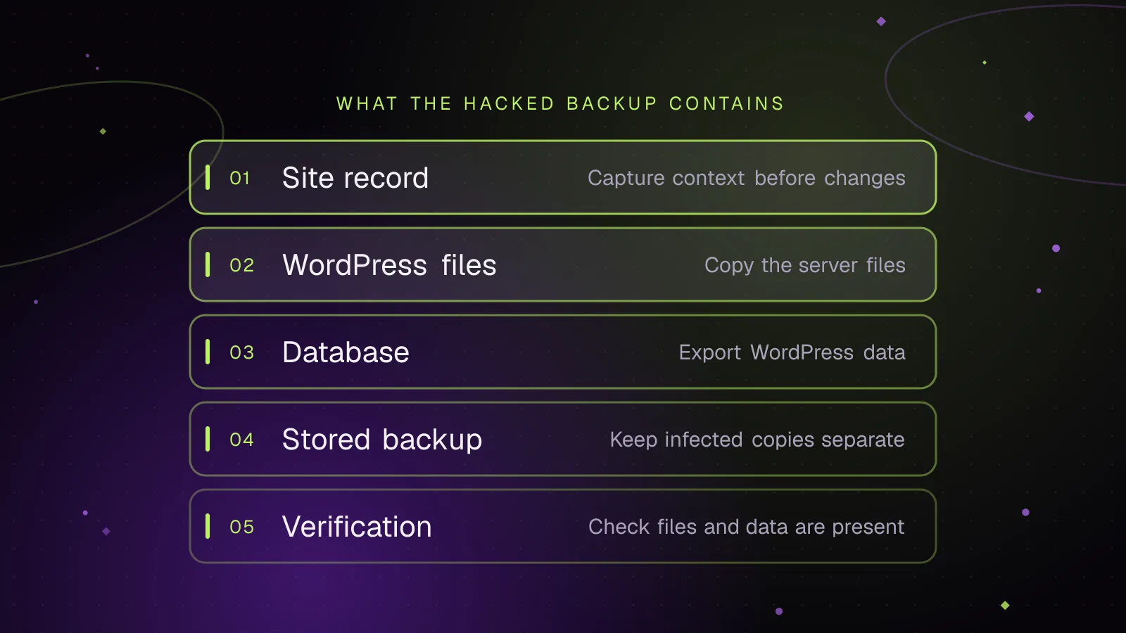 Diagram: layers from top to bottom, Site record, WordPress files, Database, Stored backup, Verification