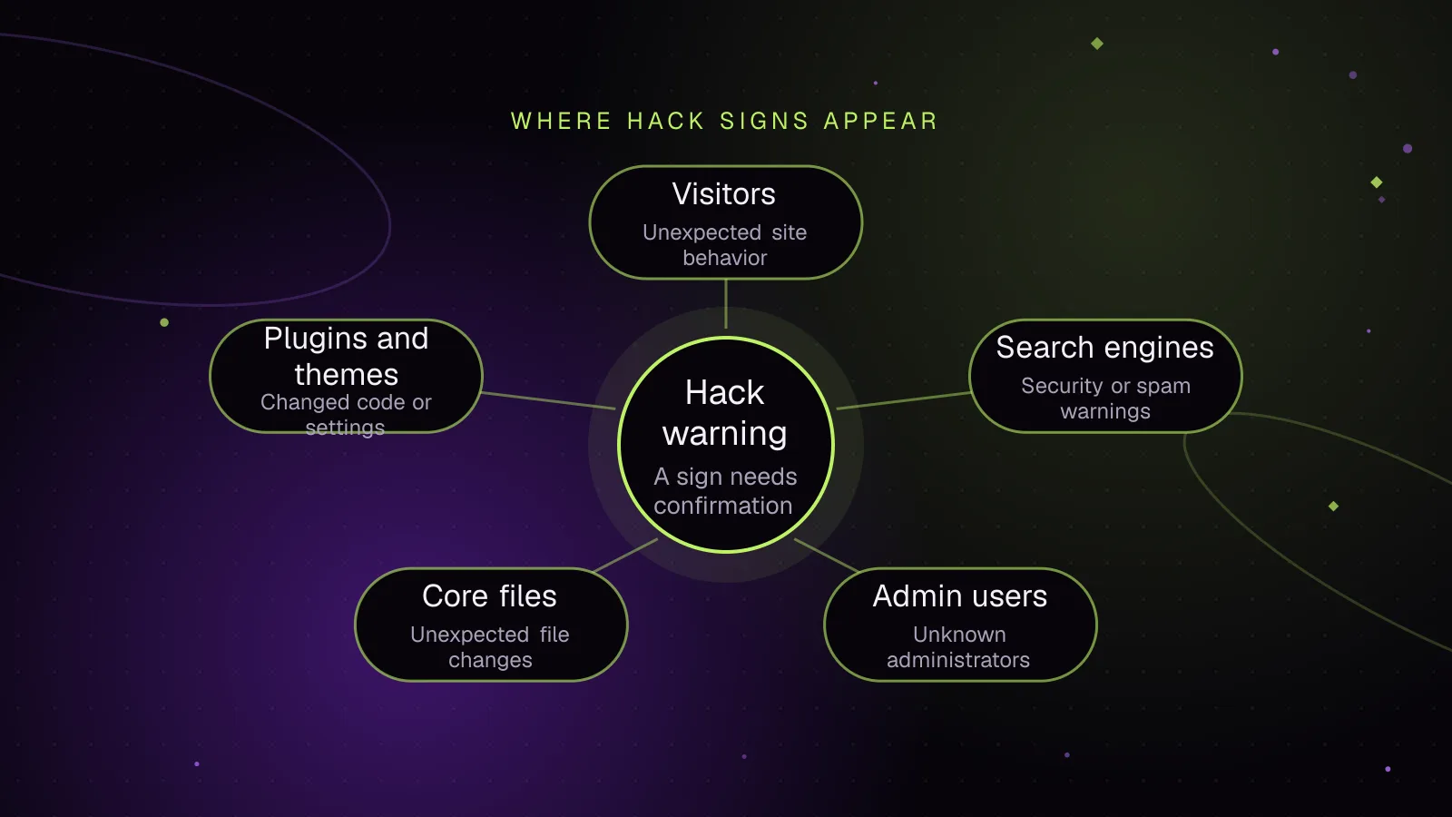 Diagram: Hack warning connected to Visitors, Search engines, Admin users, Core files and Plugins and themes
