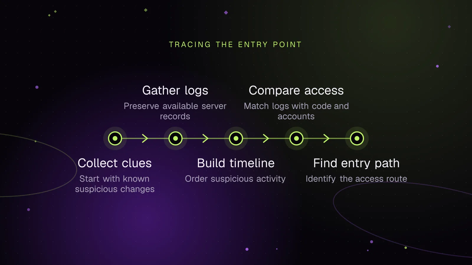 Diagram: Collect clues, then Gather logs, then Build timeline, then Compare access, then Find entry path