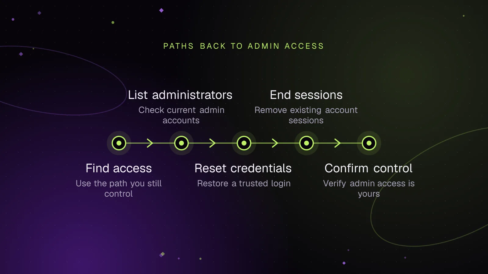 Diagram: Find access, then List administrators, then Reset credentials, then End sessions, then Confirm control
