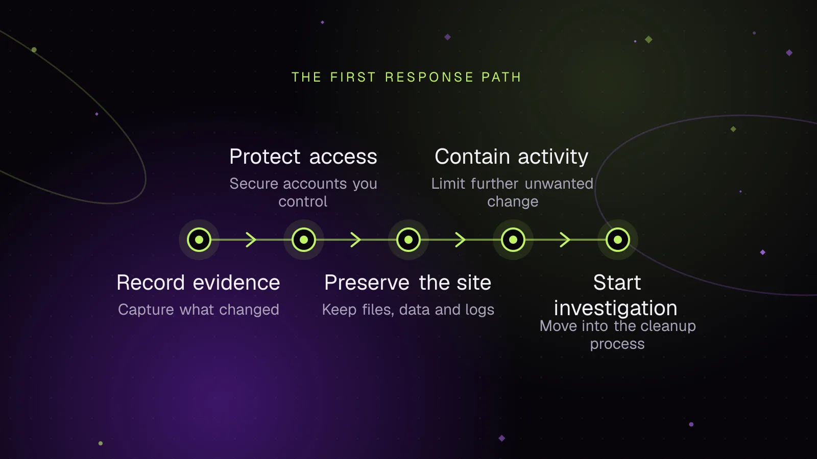 Diagram: Record evidence, then Protect access, then Preserve the site, then Contain activity, then Start investigation