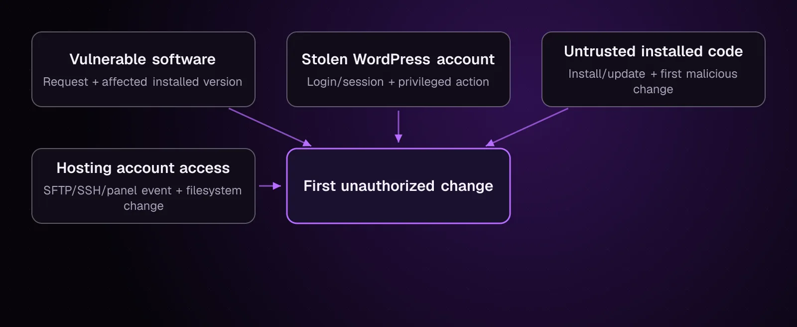 Evidence paths for software, credentials and hosting access during a WordPress investigation