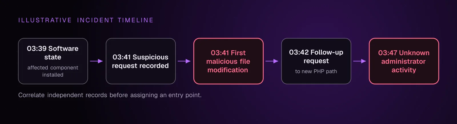 Timeline connecting a malicious file change with requests, accounts and installed software