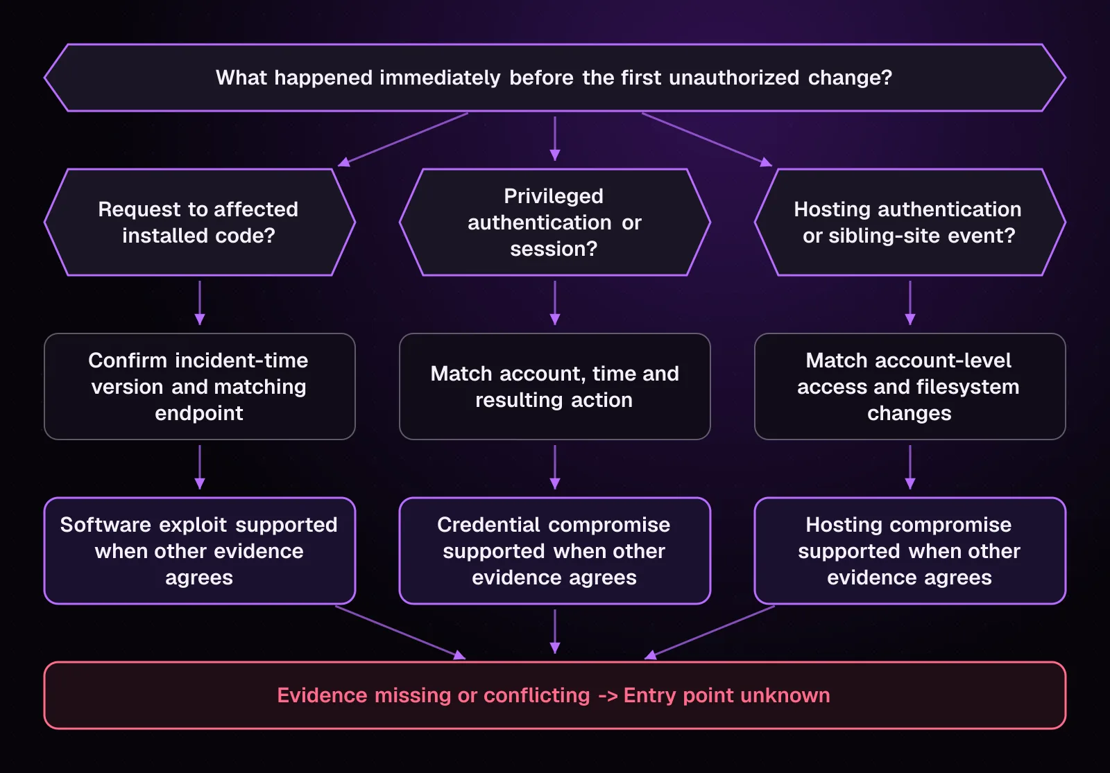 Decision paths comparing evidence for vulnerable software, stolen credentials and hosting compromise
