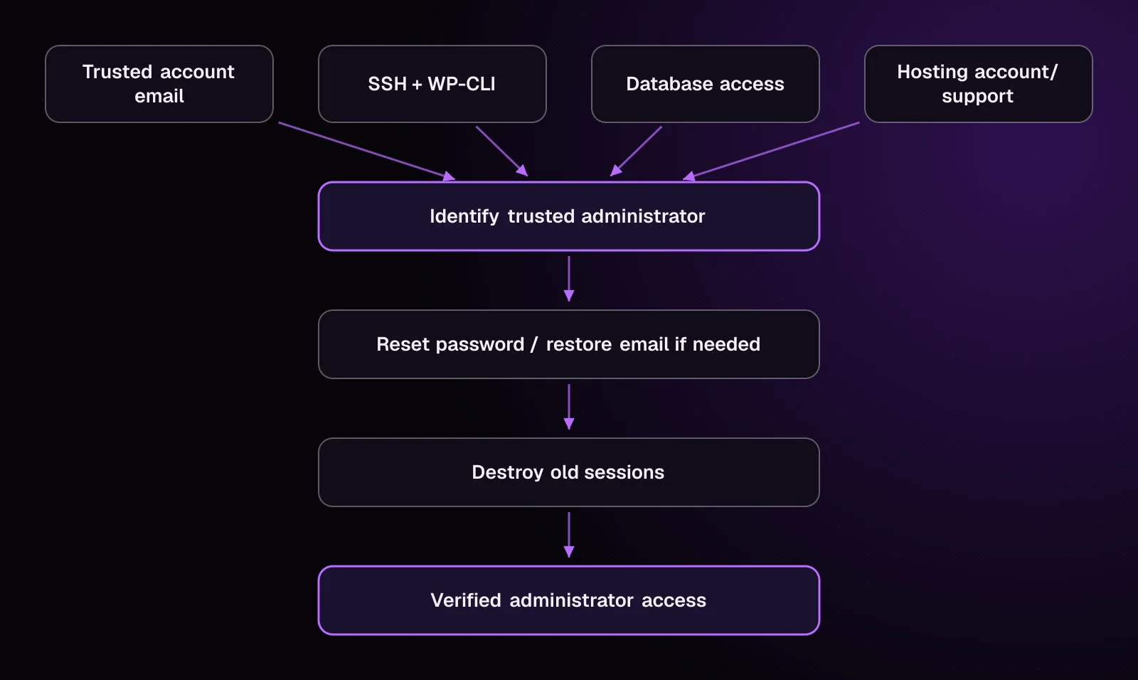 Diagram showing email, WP-CLI, database and host-support paths leading to a verified WordPress administrator