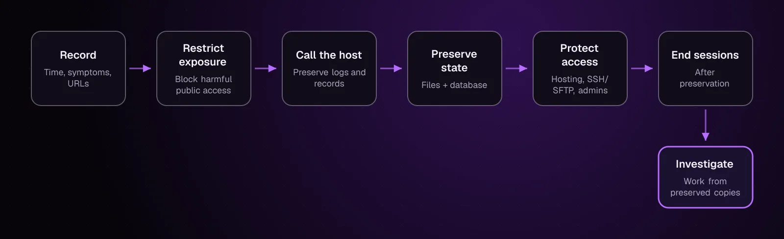 A seven-step sequence from recording the hack through containment, preservation and investigation