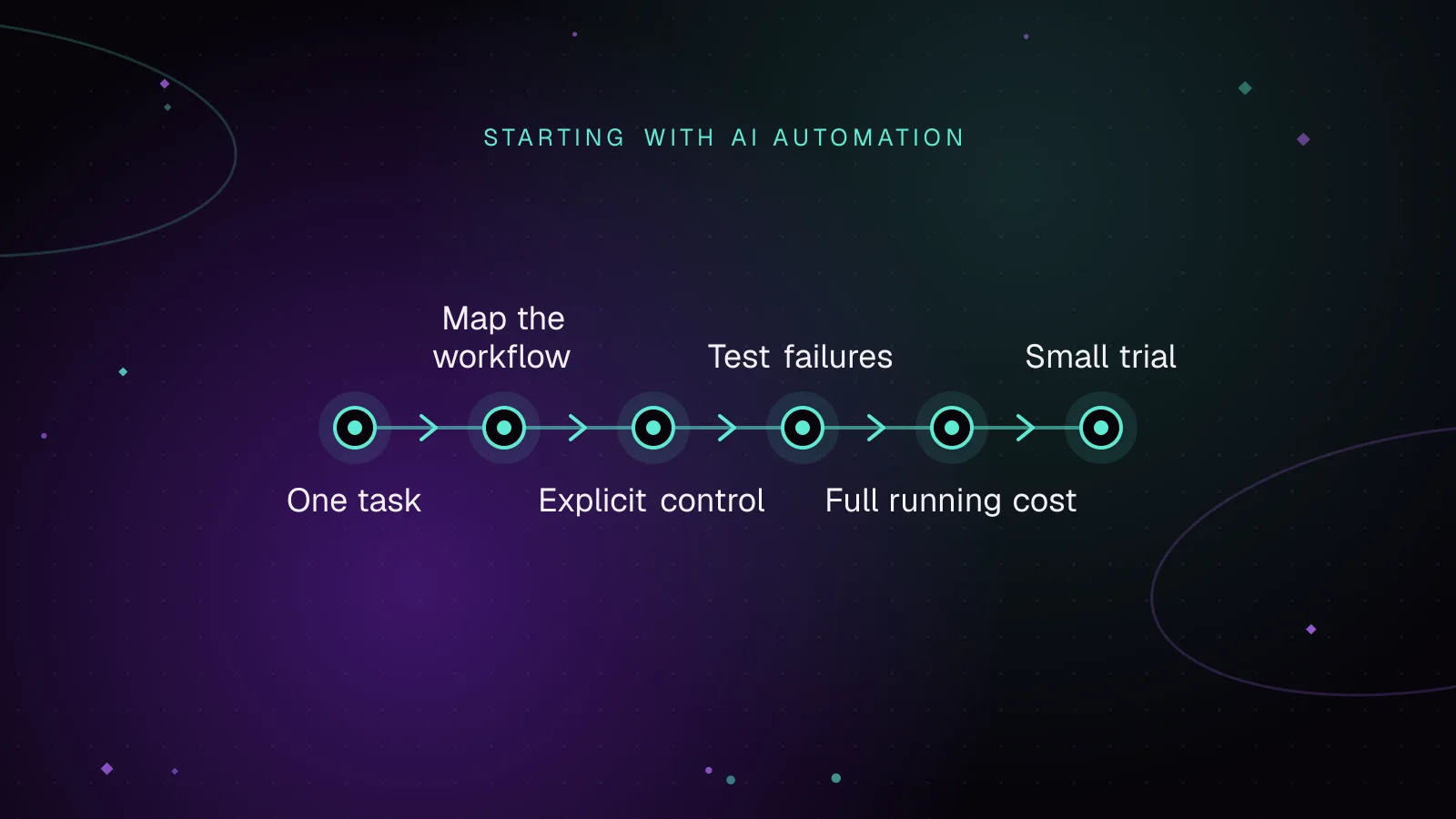 Diagram: One task, then Map the workflow, then Explicit control, then Test failures, then Full running cost, then Small trial
