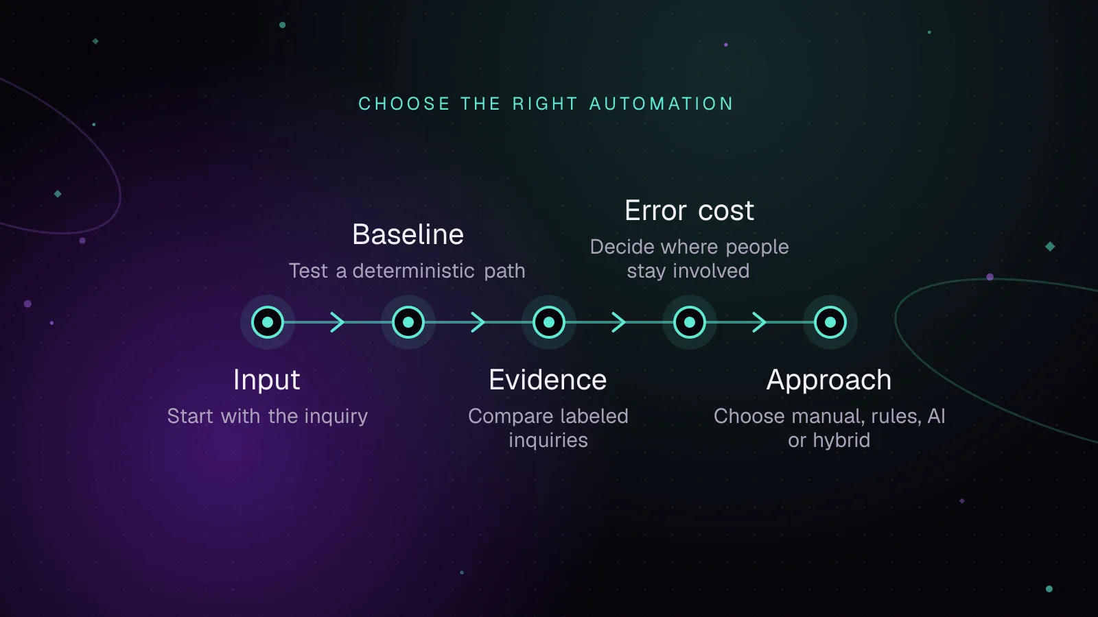 Diagram, Choose the right automation: Input, then Baseline, then Evidence, then Error cost, then Approach