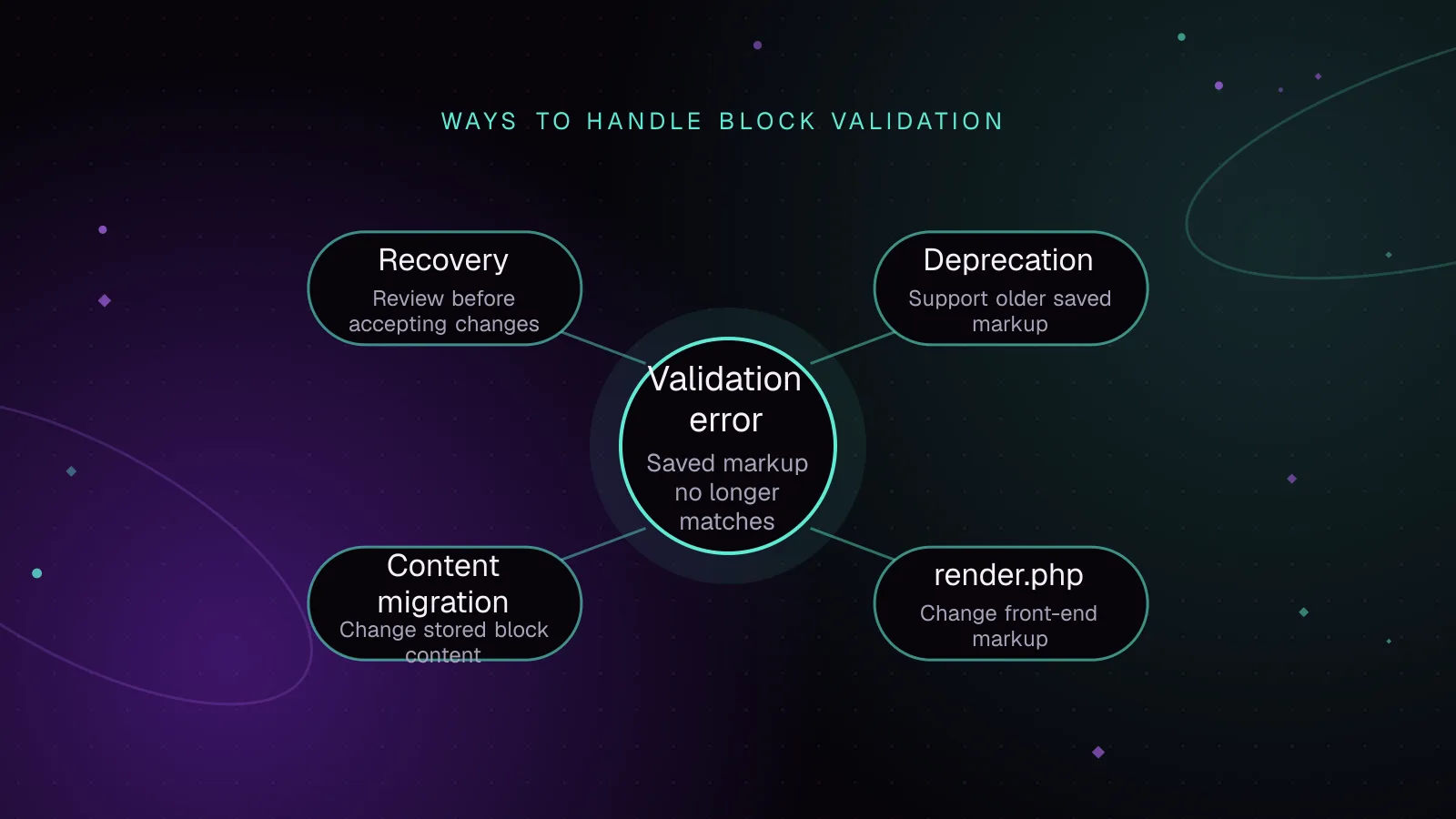 Diagram: Validation error connected to Deprecation, render.php, Content migration and Recovery