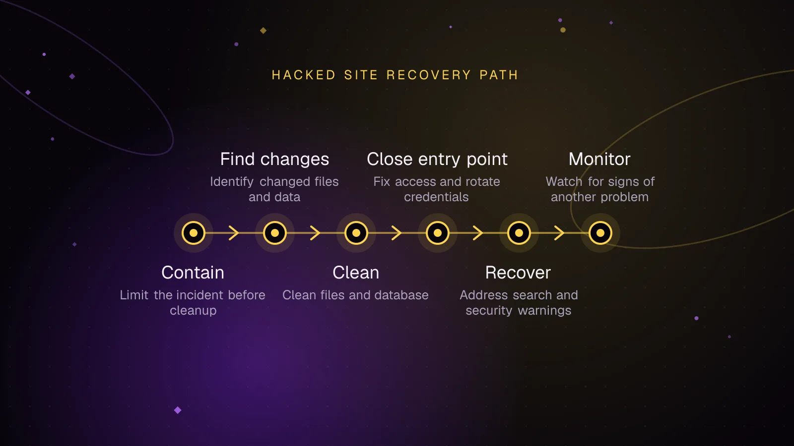 Diagram: Contain, then Find changes, then Clean, then Close entry point, then Recover, then Monitor