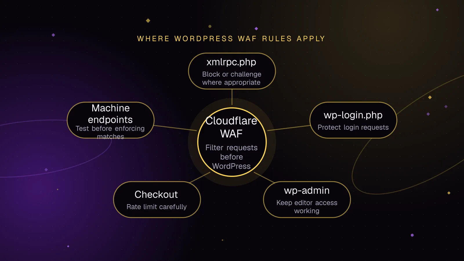 Diagram: Cloudflare WAF connected to xmlrpc.php, wp-login.php, wp-admin, Checkout and Machine endpoints