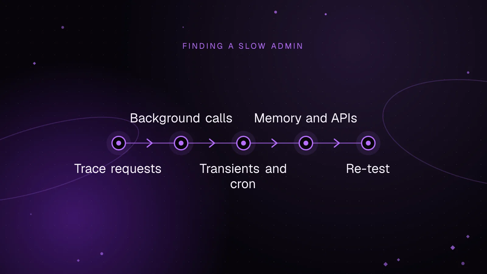 Diagram: Trace requests, then Background calls, then Transients and cron, then Memory and APIs, then Re-test