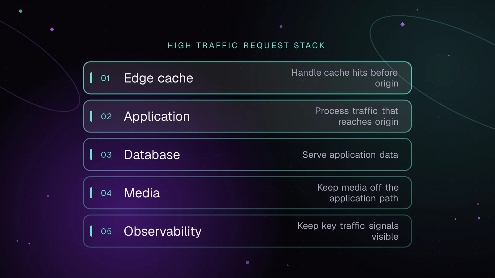 Diagram, High traffic request stack: layers from top to bottom, Edge cache, Application, Database, Media, Observability