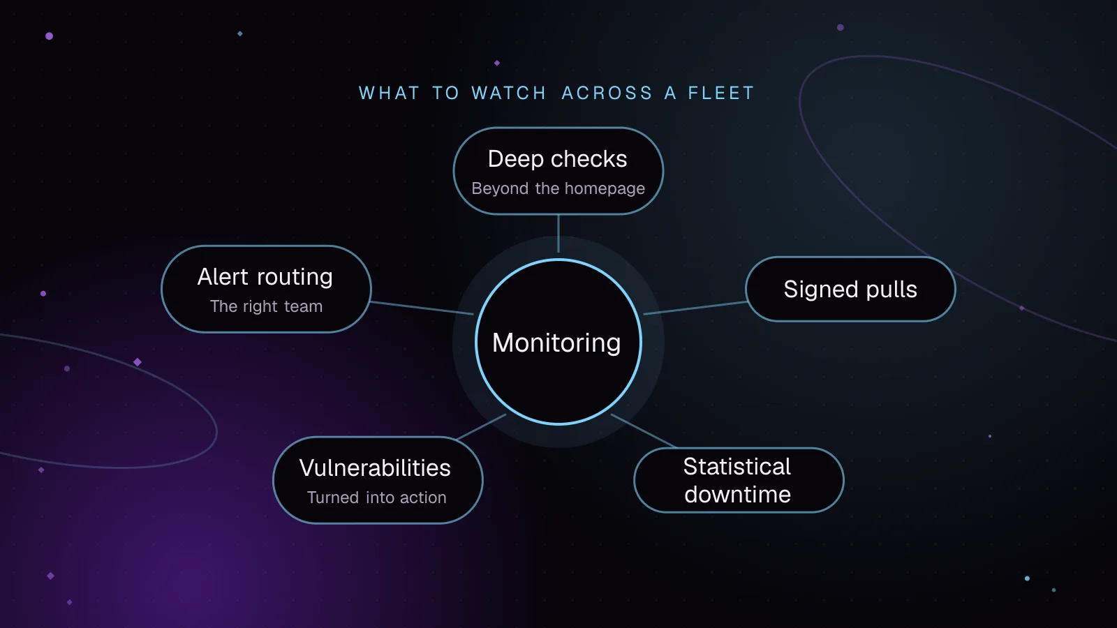 Diagram: Monitoring connected to Deep checks, Signed pulls, Statistical downtime, Vulnerabilities and Alert routing