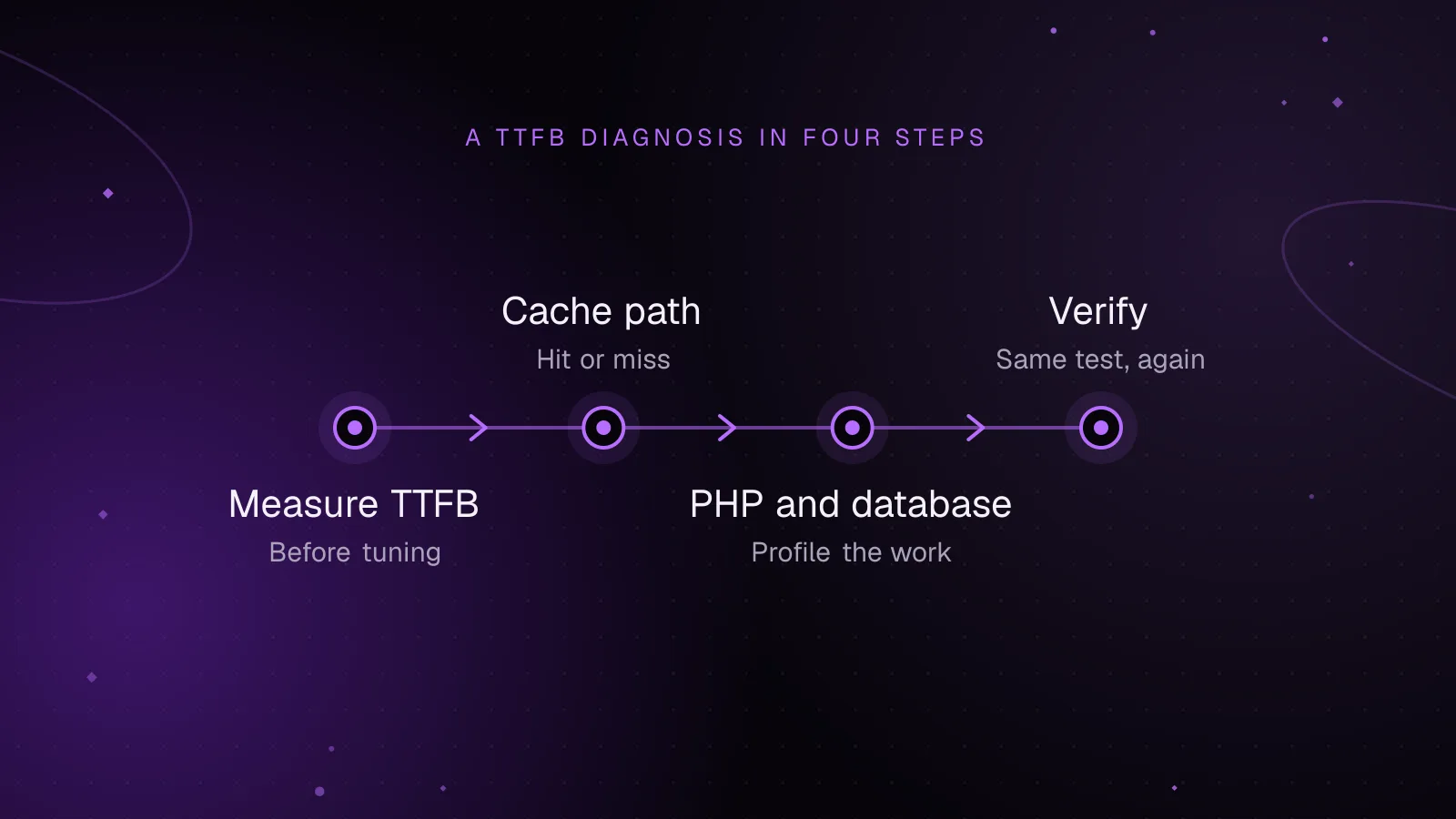 Diagram, A TTFB diagnosis in four steps: Measure TTFB, then Cache path, then PHP and database, then Verify