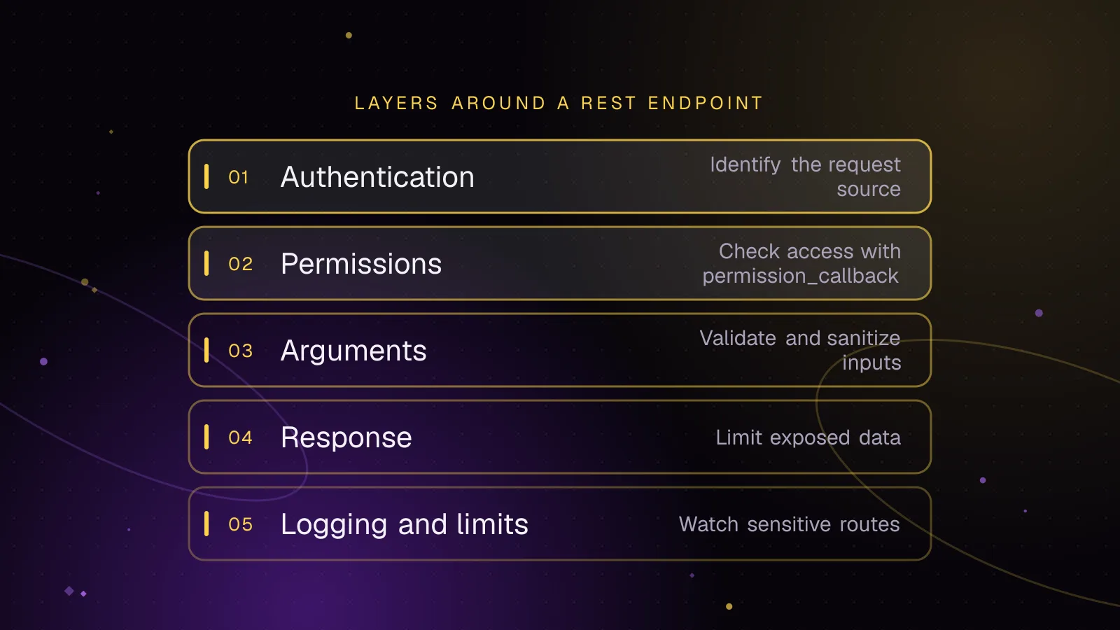 Diagram: layers from top to bottom, Authentication, Permissions, Arguments, Response, Logging and limits