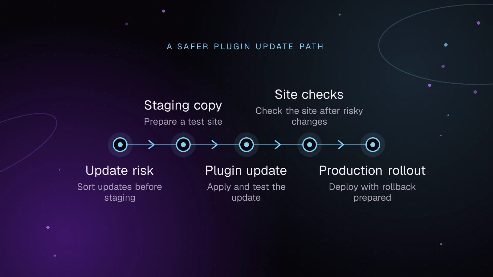 Diagram: Update risk, then Staging copy, then Plugin update, then Site checks, then Production rollout