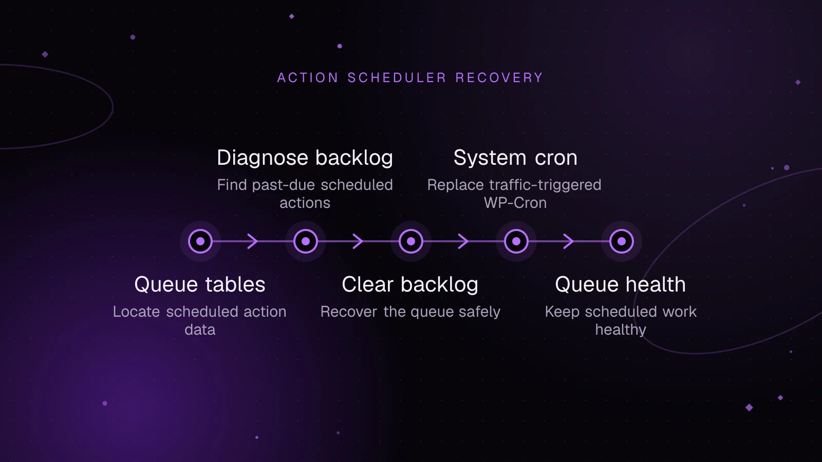 Diagram: Queue tables, then Diagnose backlog, then Clear backlog, then System cron, then Queue health