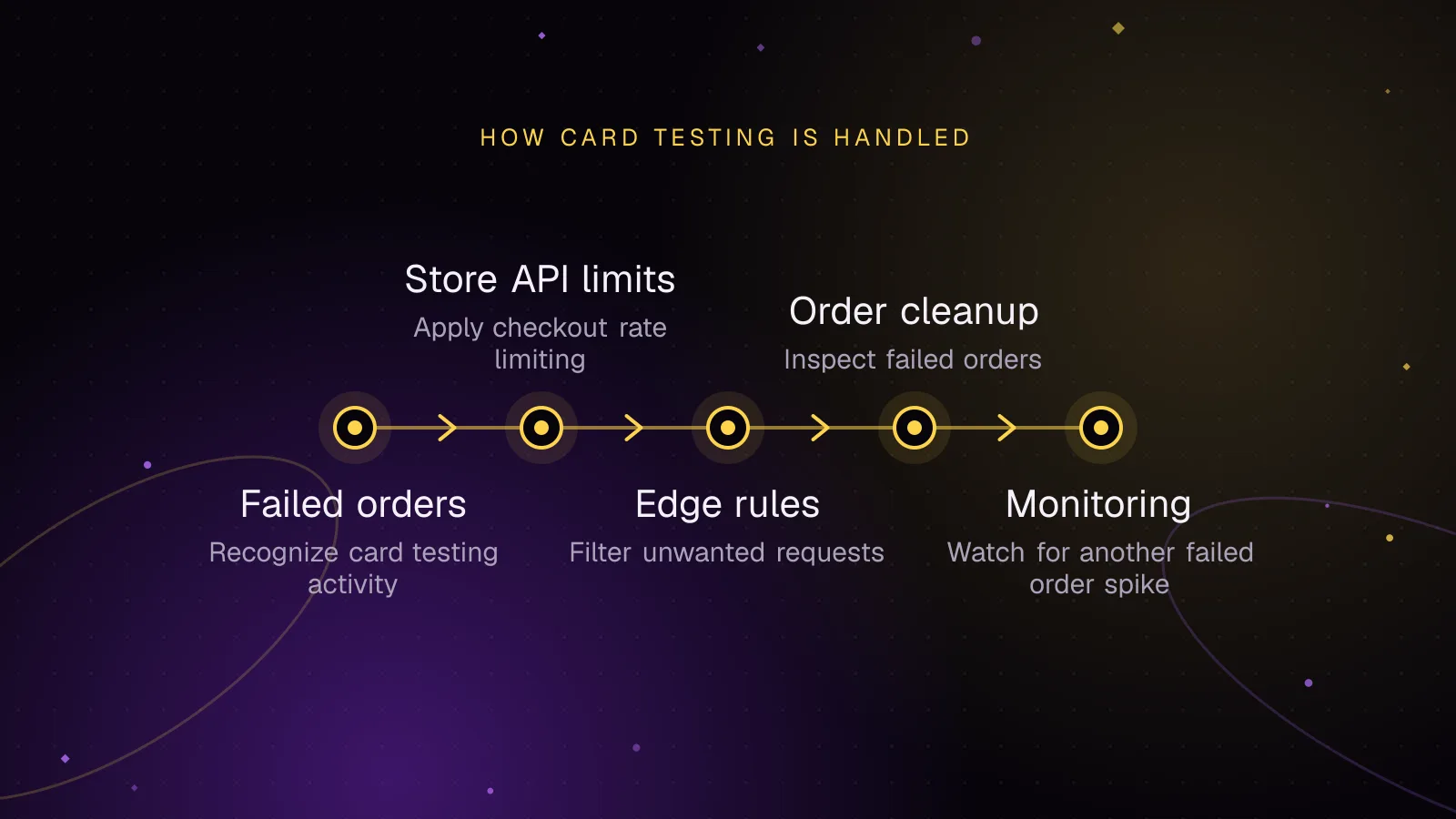 Diagram: Failed orders, then Store API limits, then Edge rules, then Order cleanup, then Monitoring