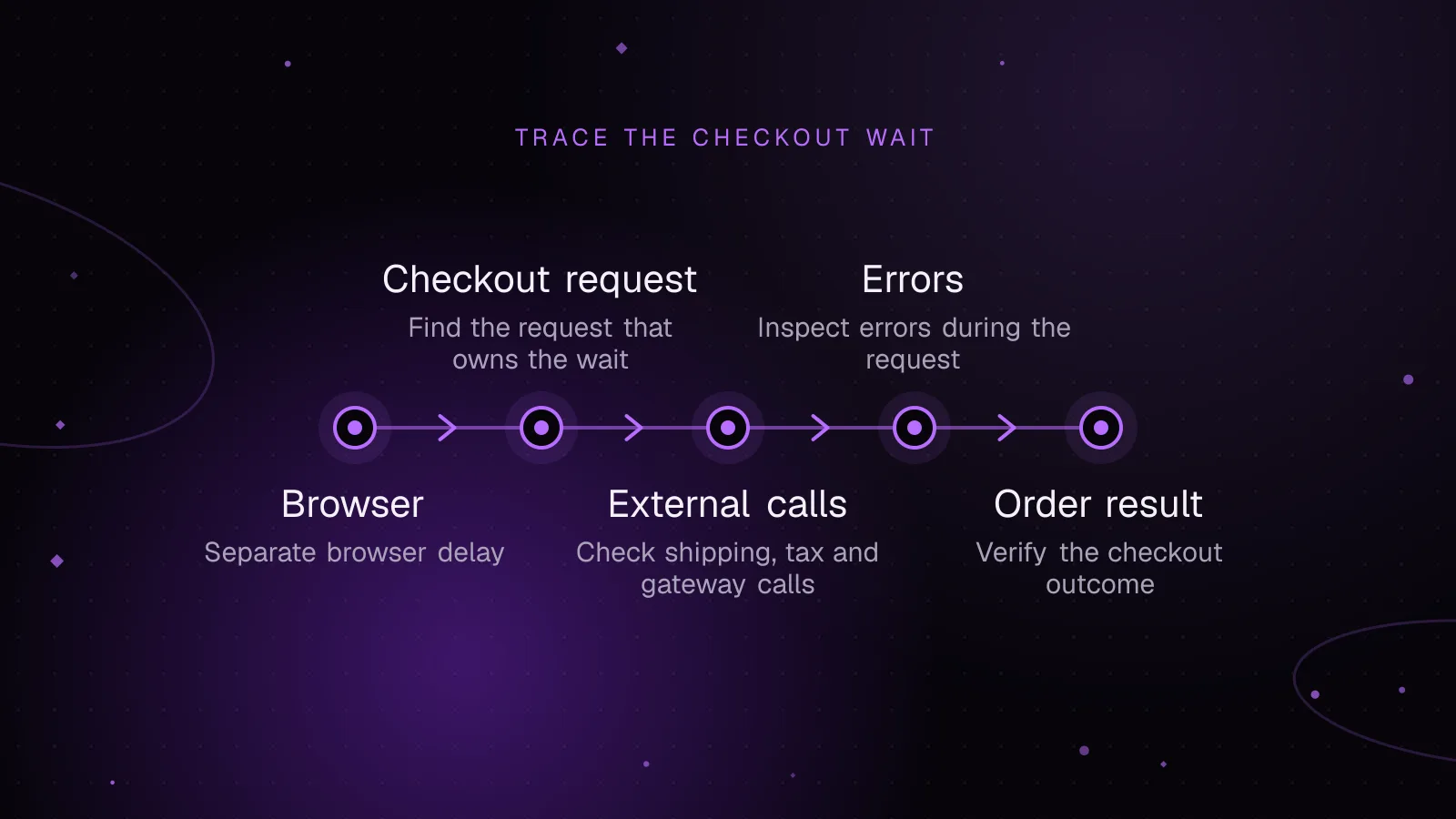 Diagram, Trace the checkout wait: Browser, then Checkout request, then External calls, then Errors, then Order result