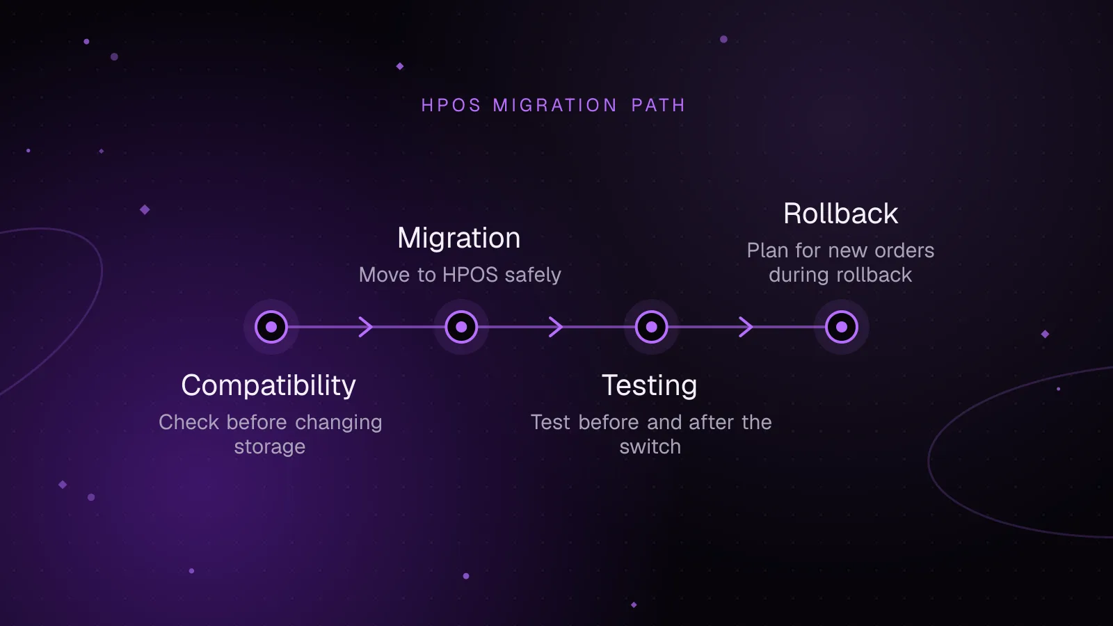 Diagram, HPOS migration path: Compatibility, then Migration, then Testing, then Rollback