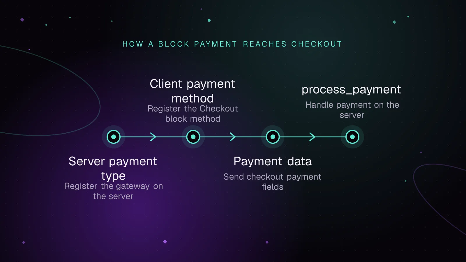 Diagram: Server payment type, then Client payment method, then Payment data, then process_payment