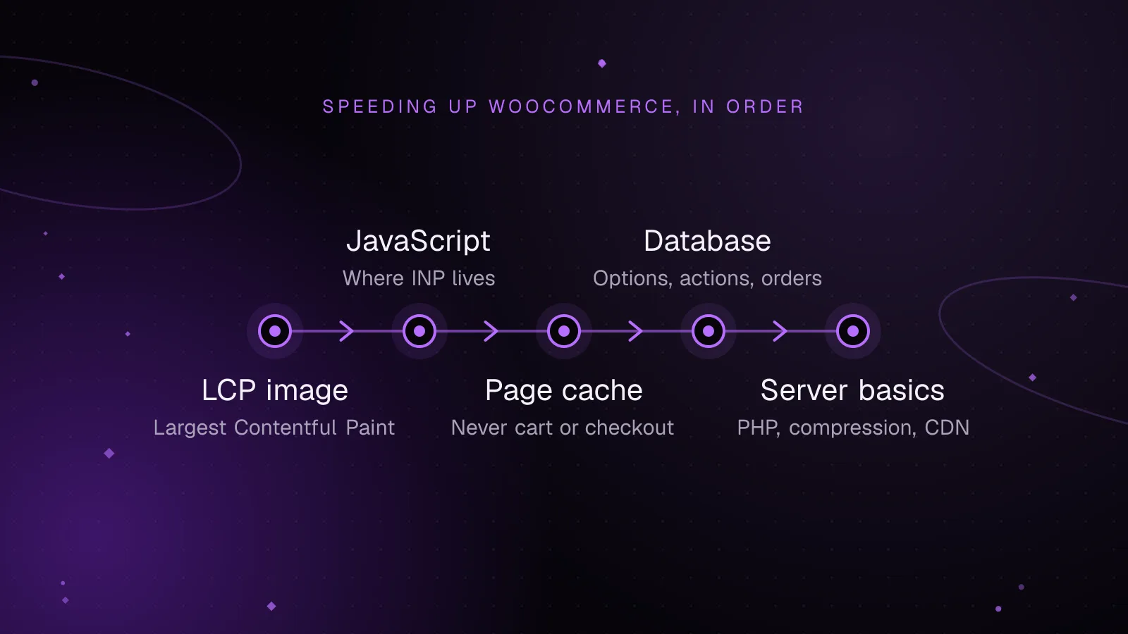 Diagram, Speeding up WooCommerce, in order: LCP image, then JavaScript, then Page cache, then Database, then Server basics