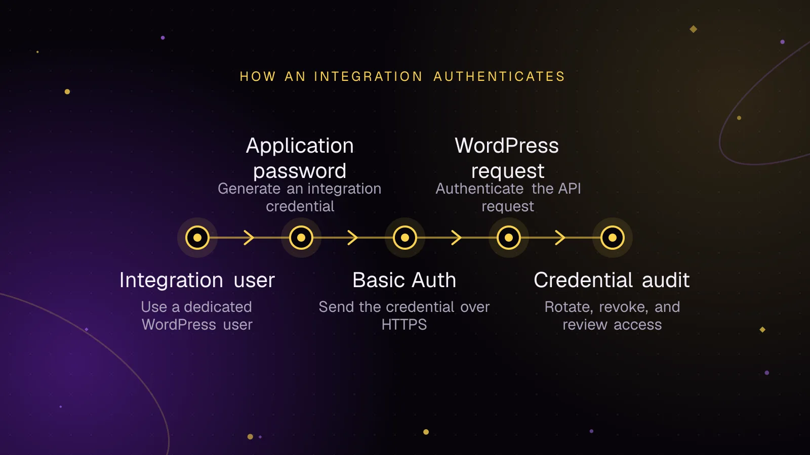 Diagram: Integration user, then Application password, then Basic Auth, then WordPress request, then Credential audit