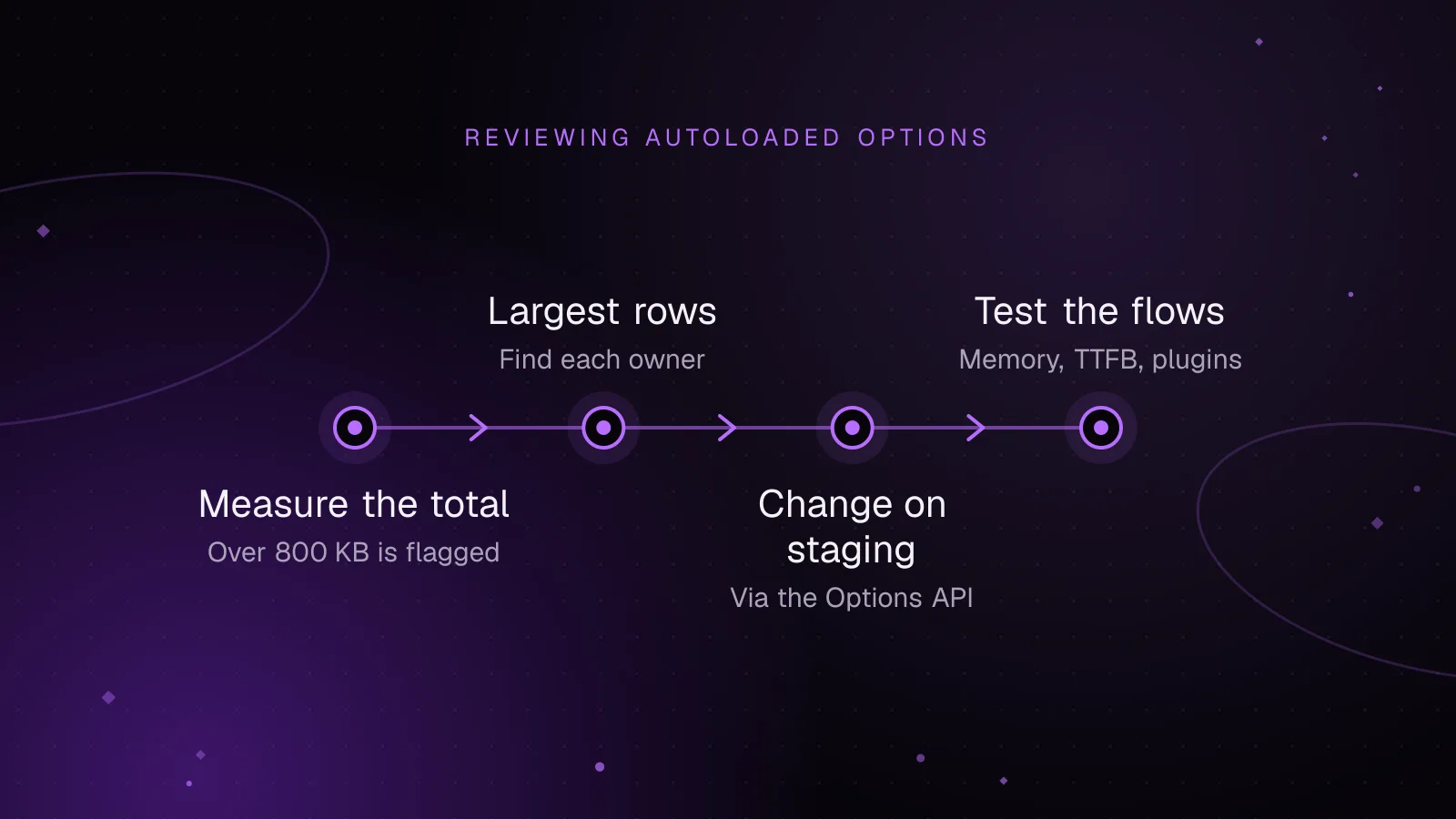 Diagram, Reviewing autoloaded options: Measure the total, then Largest rows, then Change on staging, then Test the flows