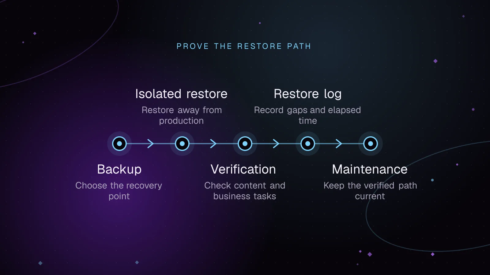 Diagram, Prove the restore path: Backup, then Isolated restore, then Verification, then Restore log, then Maintenance