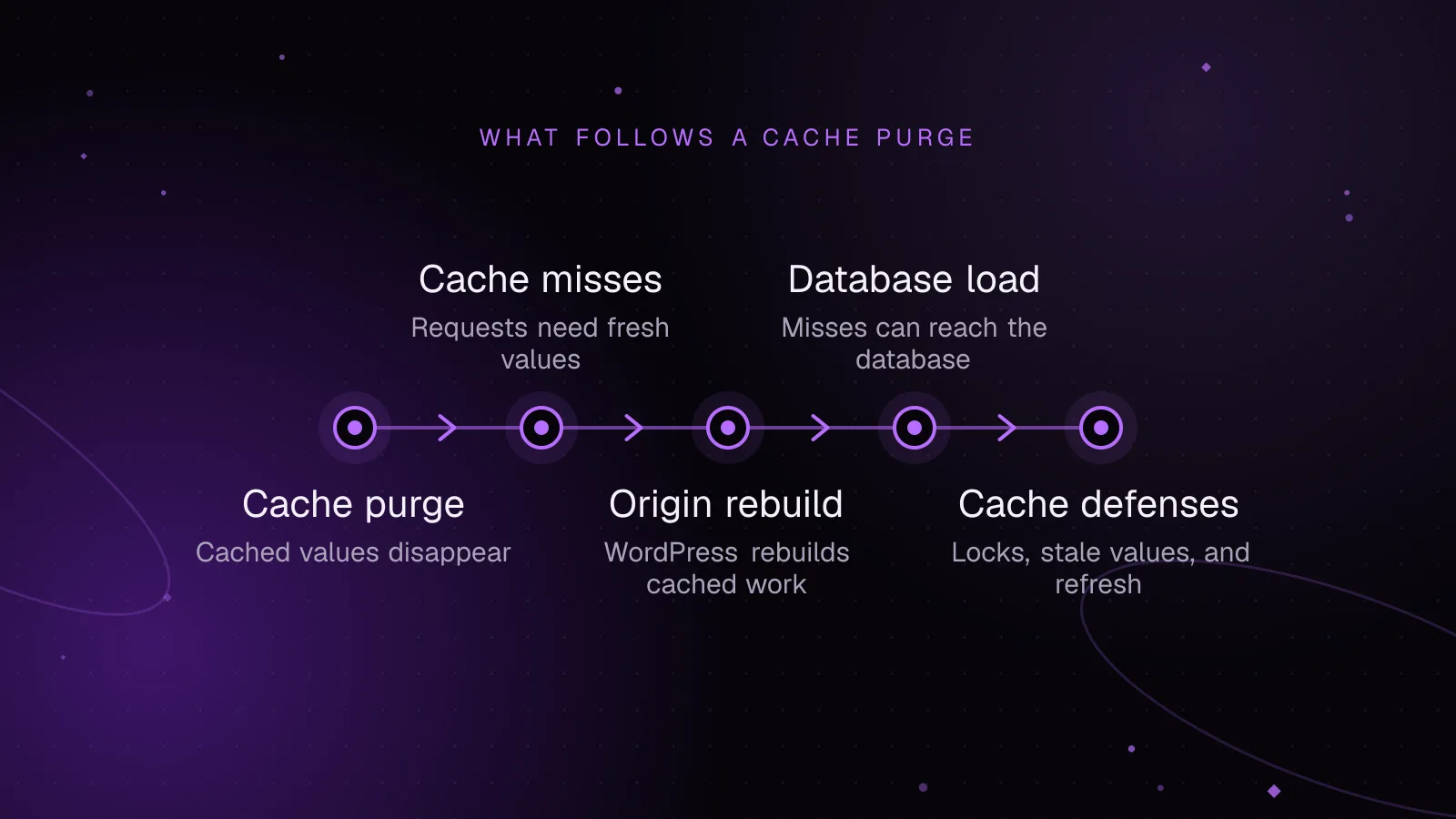 Diagram: Cache purge, then Cache misses, then Origin rebuild, then Database load, then Cache defenses