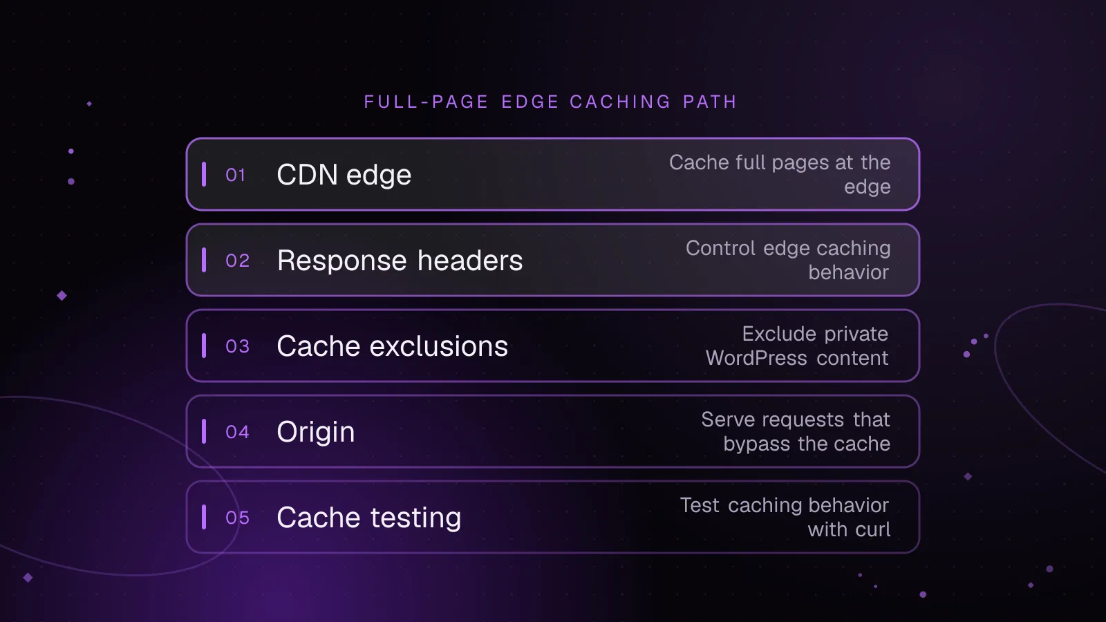 Diagram: layers from top to bottom, CDN edge, Response headers, Cache exclusions, Origin, Cache testing