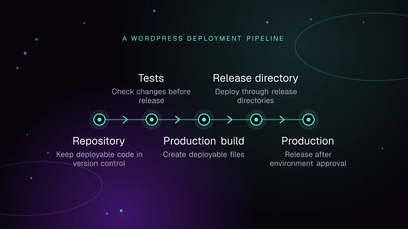 Diagram: Repository, then Tests, then Production build, then Release directory, then Production