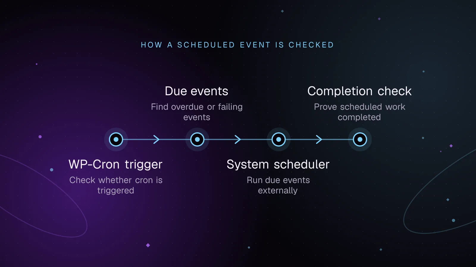 Diagram, How a scheduled event is checked: WP-Cron trigger, then Due events, then System scheduler, then Completion check