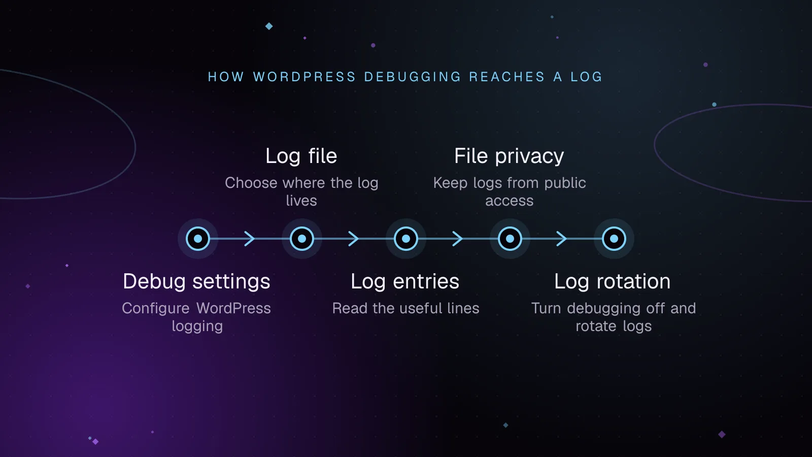 Diagram: Debug settings, then Log file, then Log entries, then File privacy, then Log rotation