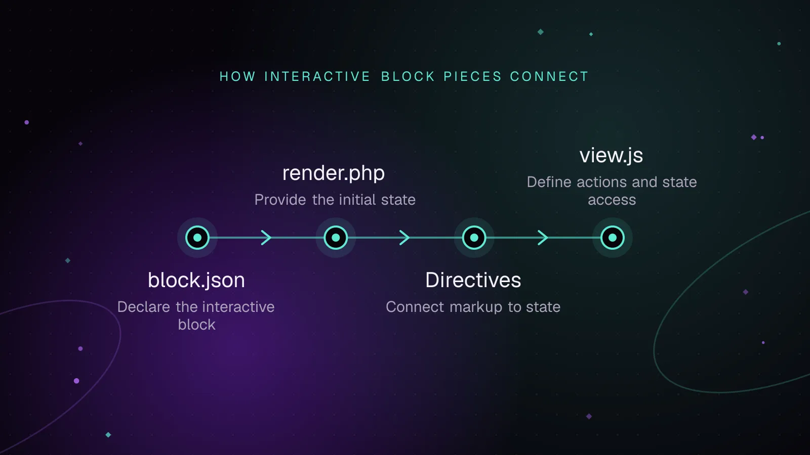 Diagram, How interactive block pieces connect: block.json, then render.php, then Directives, then view.js