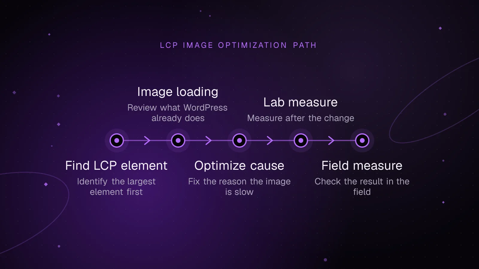 Diagram: Find LCP element, then Image loading, then Optimize cause, then Lab measure, then Field measure