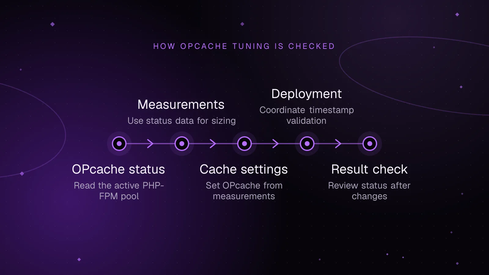 Diagram: OPcache status, then Measurements, then Cache settings, then Deployment, then Result check