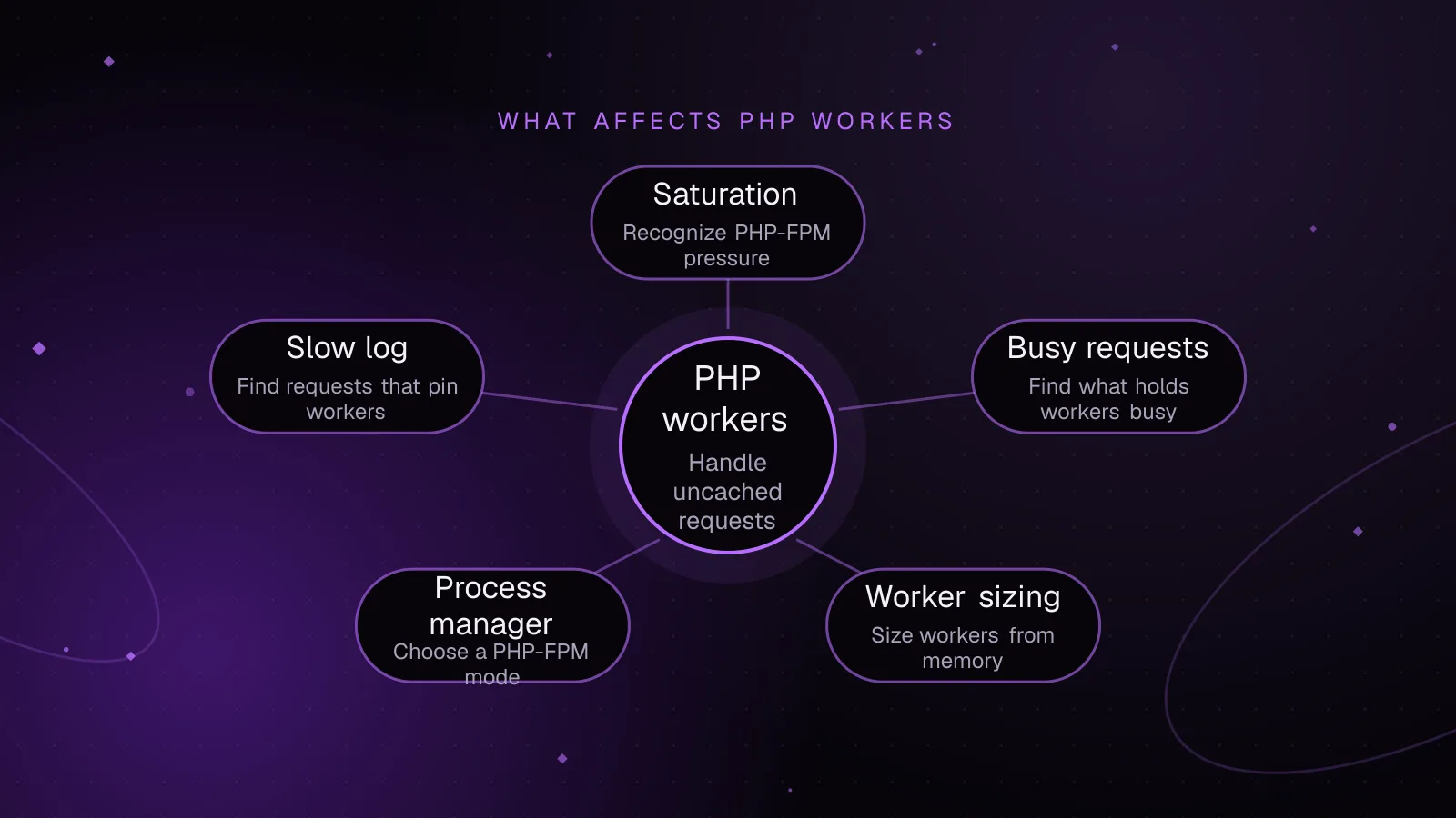 Diagram: PHP workers connected to Saturation, Busy requests, Worker sizing, Process manager and Slow log