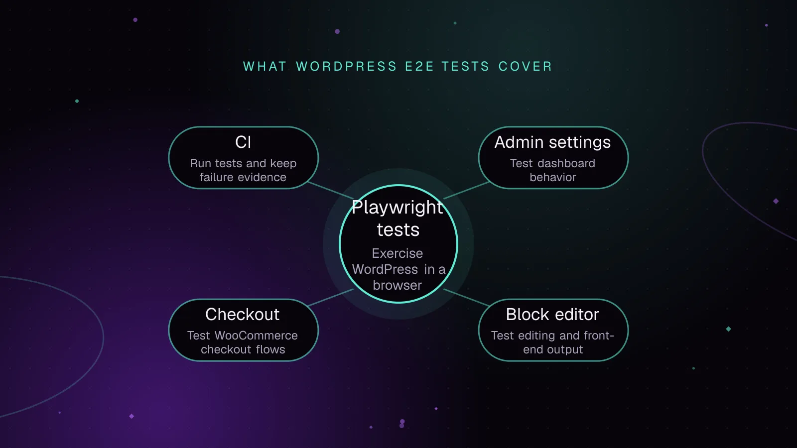 Diagram, What WordPress E2E tests cover: Playwright tests connected to Admin settings, Block editor, Checkout and CI